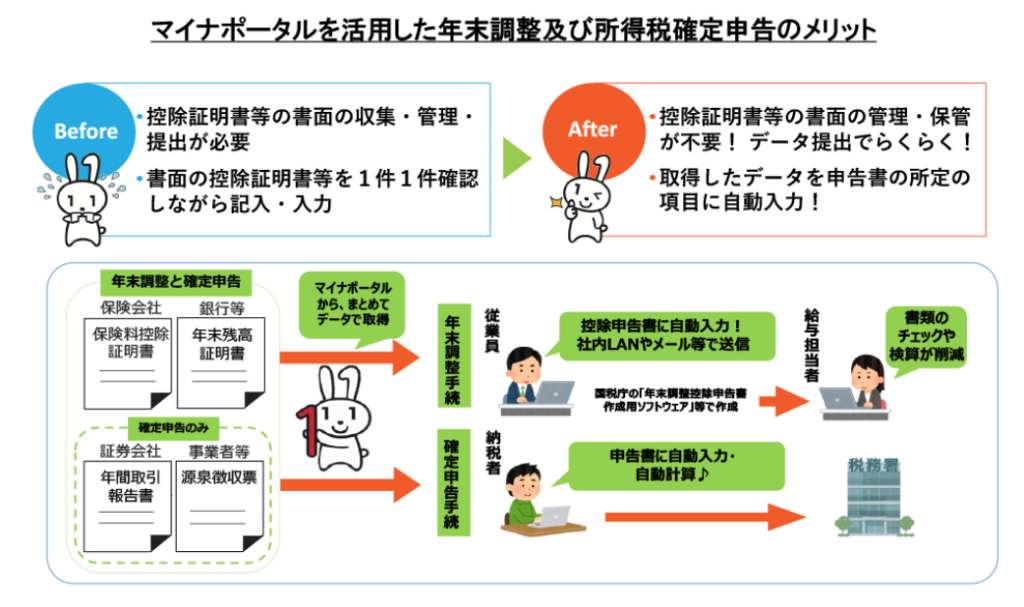 マイナポータル連携で確定申告