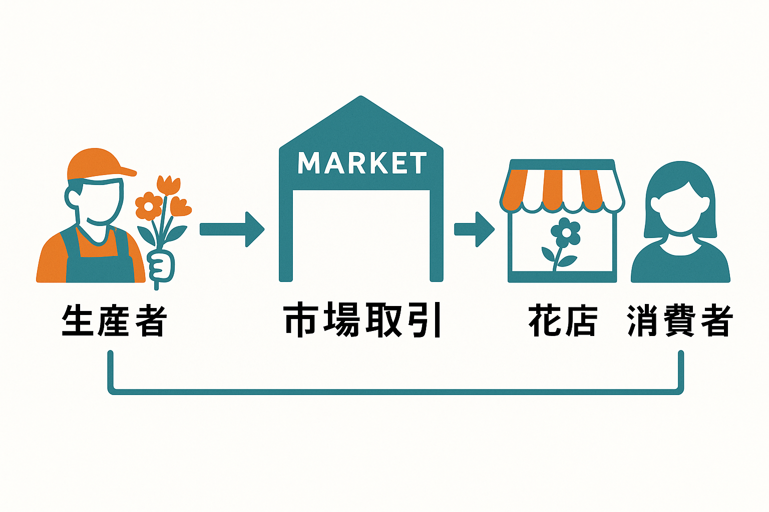 花の通常の市場取引